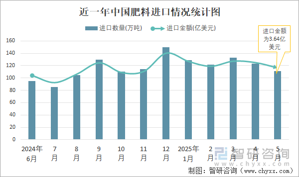 近一年中国肥料进口情况统计图