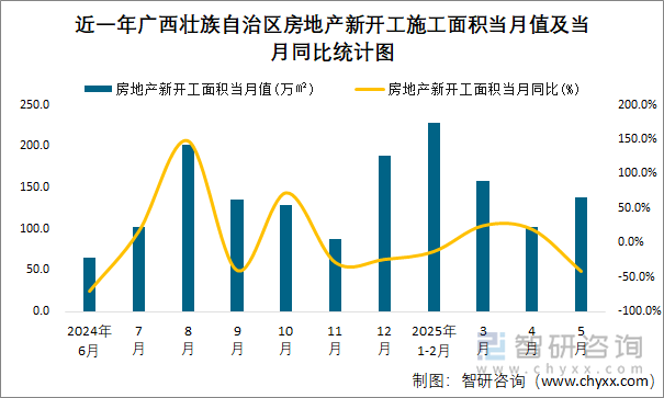 近一年廣西壯族自治區(qū)房地產(chǎn)新開工施工面積當月值及當月同比統(tǒng)計圖