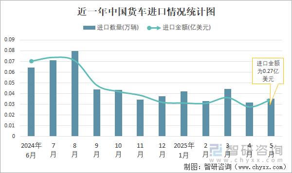 近一年中國貨車進口情況統(tǒng)計圖