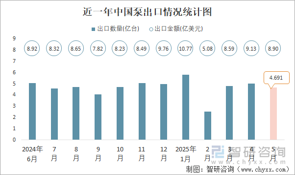 近一年中国泵出口情况统计图