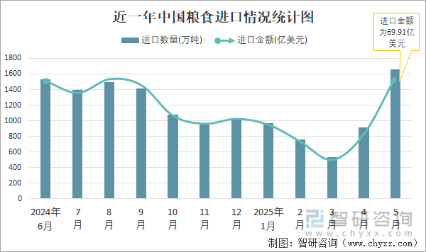 近一年中國(guó)糧食進(jìn)口情況統(tǒng)計(jì)圖
