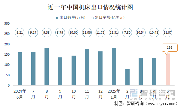 近一年中國機床出口情況統(tǒng)計圖