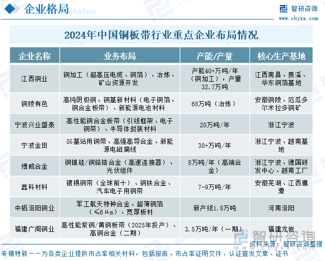 2024年中國銅板帶?行業(yè)重點(diǎn)企業(yè)布局情況