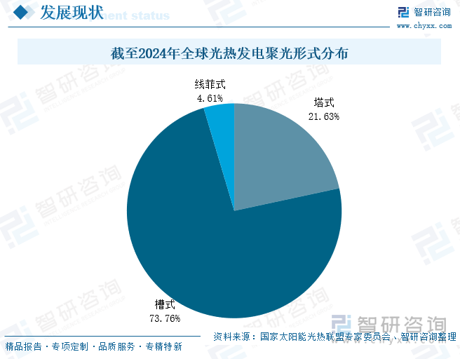 截至2024年全球光熱發(fā)電聚光形式分布