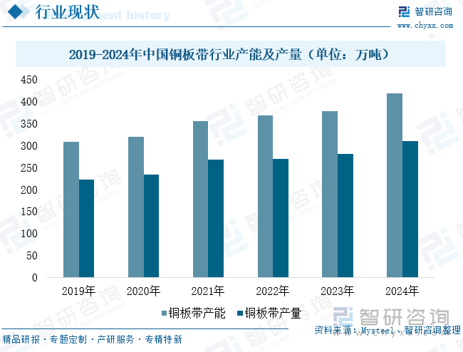 2019-2024年中國銅板帶行業(yè)產(chǎn)能及產(chǎn)量（單位：萬噸）