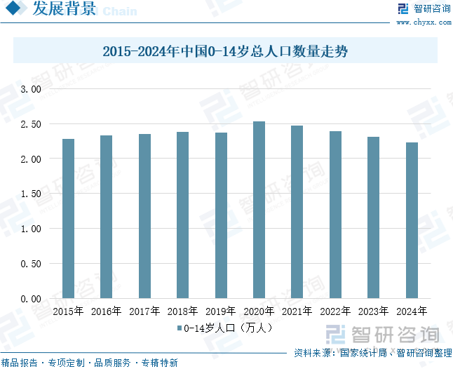 2015-2024年中國(guó)0-14歲總?cè)丝跀?shù)量走勢(shì)
