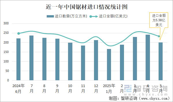 近一年中國鋸材進(jìn)口情況統(tǒng)計圖