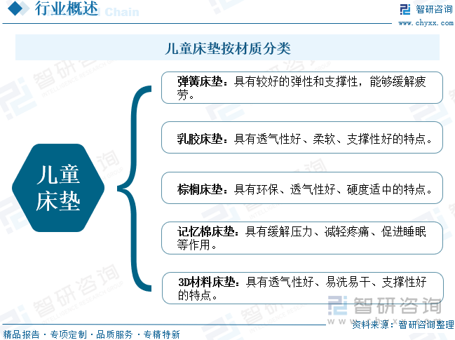 兒童床墊按材質(zhì)分類