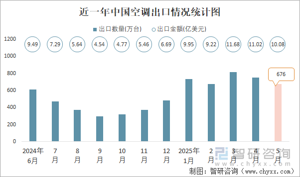 近一年中國空調(diào)出口情況統(tǒng)計圖