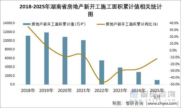 2018-2025年湖南省房地產(chǎn)新開工施工面積累計值相關(guān)統(tǒng)計圖