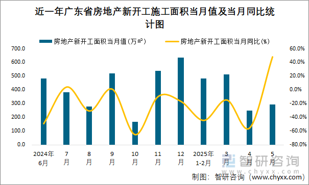 近一年廣東省房地產(chǎn)新開工施工面積當月值及當月同比統(tǒng)計圖