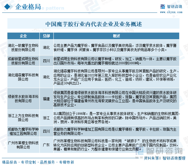 中國魔芋膠行業(yè)內(nèi)代表企業(yè)及業(yè)務(wù)概述