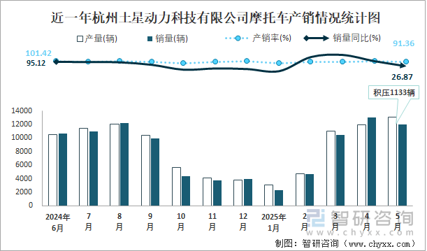 近一年杭州土星動(dòng)力科技有限公司摩托車(chē)產(chǎn)銷(xiāo)情況統(tǒng)計(jì)圖