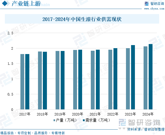 2017-2024年中國生漆行業(yè)供需現(xiàn)狀
