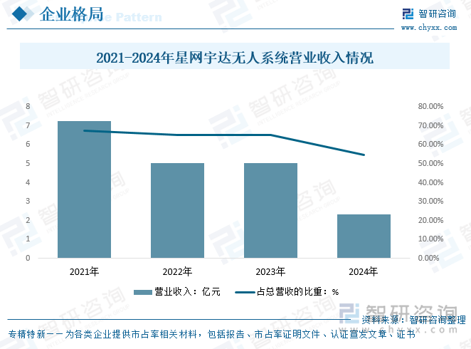 2021-2024年星網(wǎng)宇達無人系統(tǒng)營業(yè)收入情況