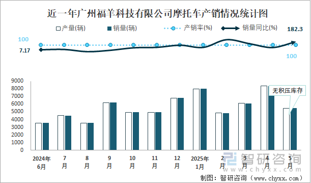 近一年广州福羊科技有限公司摩托车产销情况统计图