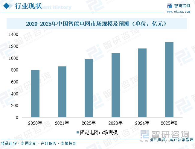 2020-2025年中國智能電網(wǎng)市場規(guī)模及預(yù)測（單位：億元）