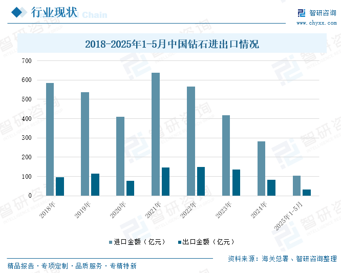 2018-2025年1-5月中國鉆石進(jìn)出口情況