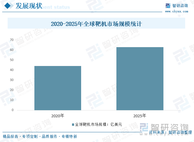 2020-2025年全球靶機市場規(guī)模統(tǒng)計