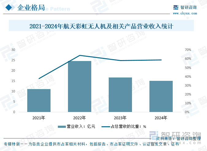 2021-2024年航天彩虹無人機及相關產(chǎn)品營業(yè)收入統(tǒng)計