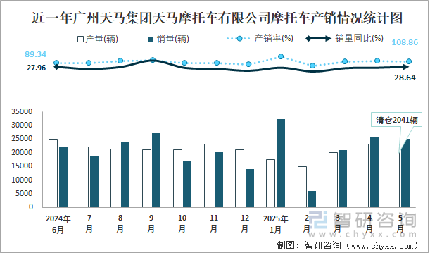 近一年廣州天馬集團天馬摩托車有限公司摩托車產銷情況統(tǒng)計圖