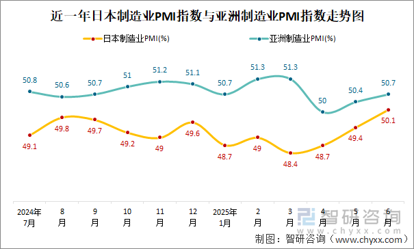 近一年日本制造業(yè)PMI指數(shù)與亞洲制造業(yè)PMI指數(shù)走勢圖