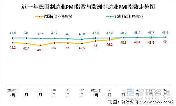 近一年德國(guó)制造業(yè)PMI指數(shù)與歐洲制造業(yè)PMI指數(shù)走勢(shì)圖