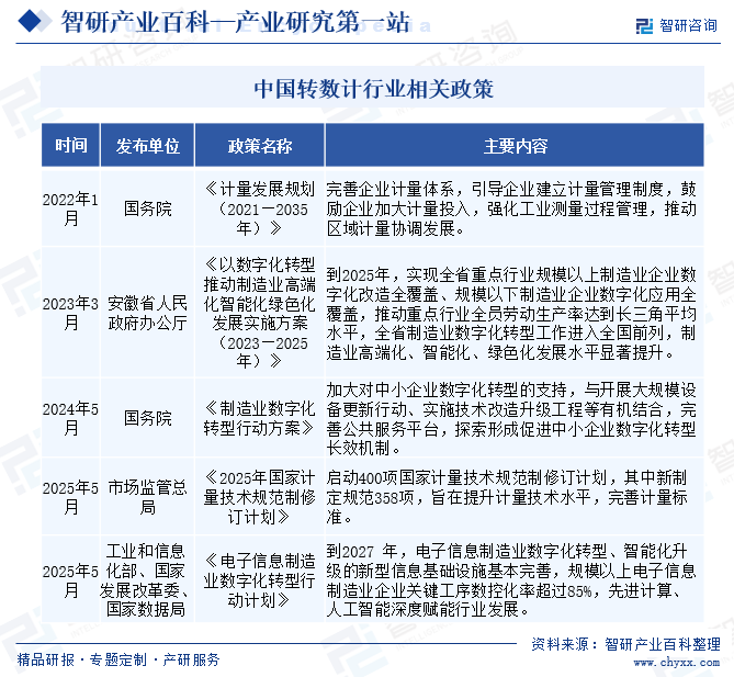 中國轉數(shù)計行業(yè)相關政策