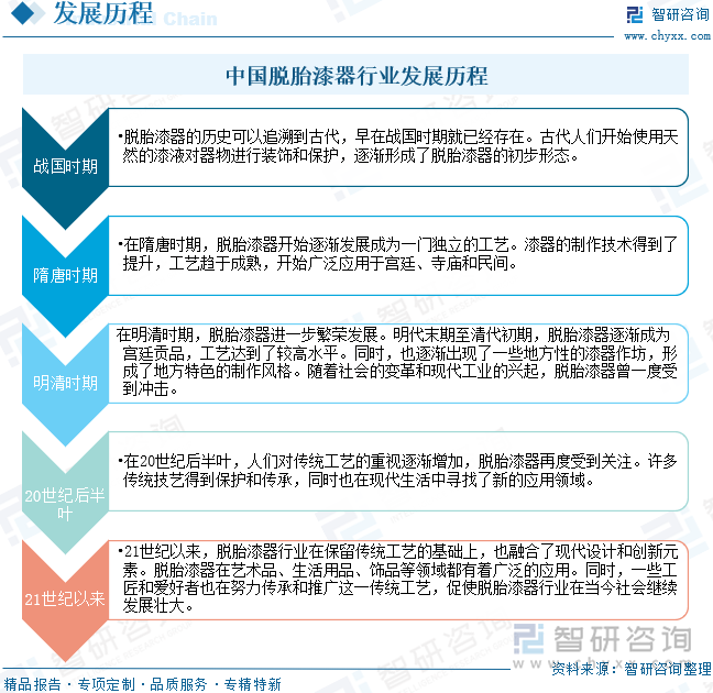 中國脫胎漆器行業(yè)發(fā)展歷程