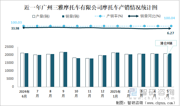 近一年广州三雅摩托车有限公司摩托车产销情况统计图