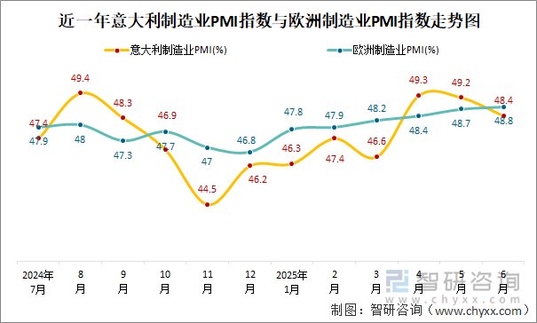近一年意大利制造業(yè)PMI指數(shù)與歐洲制造業(yè)PMI指數(shù)走勢圖