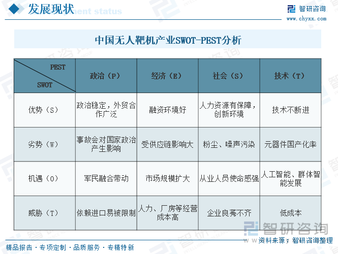 中國無人靶機產(chǎn)業(yè)SWOT-PEST分析