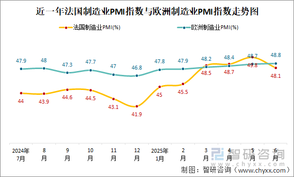 近一年法國制造業(yè)PMI指數(shù)與歐洲制造業(yè)PMI指數(shù)走勢圖