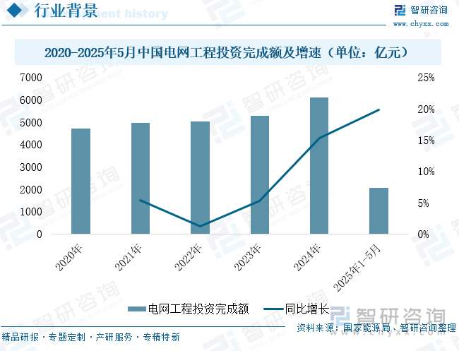 2020-2025年5月中國電網(wǎng)工程投資完成額及增速（單位：億元）