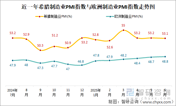 近一年希臘制造業(yè)PMI指數(shù)與歐洲制造業(yè)PMI指數(shù)走勢(shì)圖