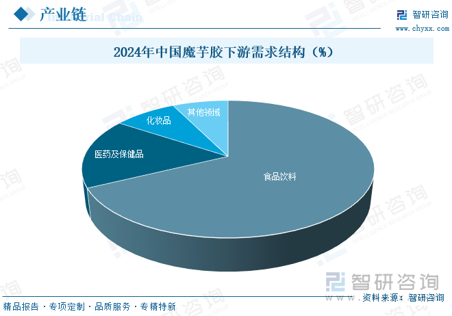 2024年中國魔芋膠下游需求結(jié)構(gòu)（%）