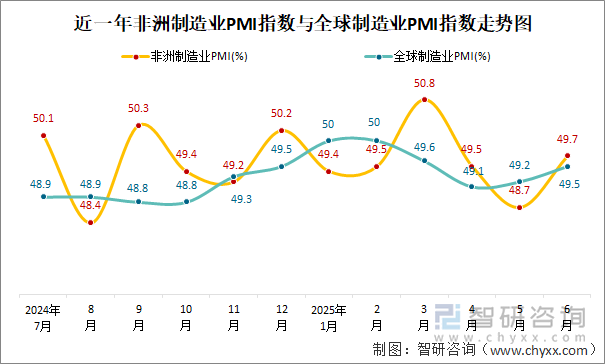 近一年非洲制造业PMI指数与全球制造业PMI指数走势图