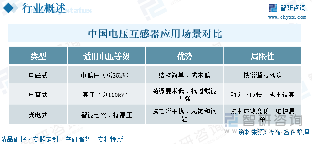 中國電壓互感器主要制備技術(shù)比較