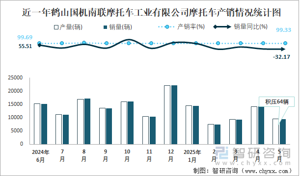 近一年鶴山國機(jī)南聯(lián)摩托車工業(yè)有限公司摩托車產(chǎn)銷情況統(tǒng)計(jì)圖