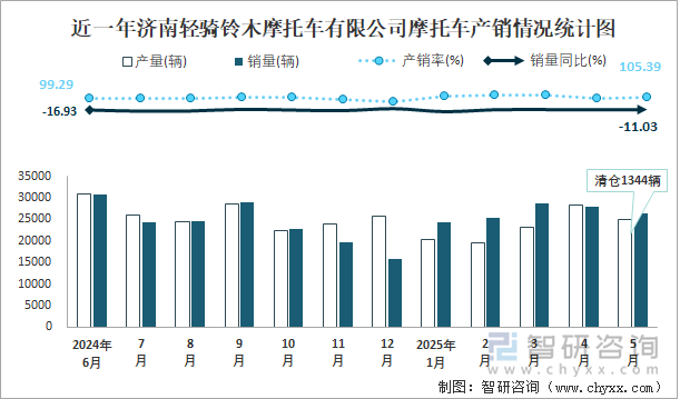 近一年濟南輕騎鈴木摩托車有限公司摩托車產(chǎn)銷情況統(tǒng)計圖