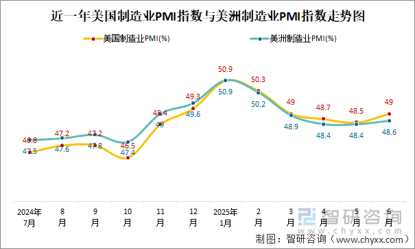 近一年美國(guó)制造業(yè)PMI指數(shù)與美洲制造業(yè)PMI指數(shù)走勢(shì)圖