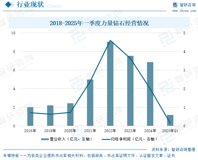 2018-2025年一季度力量鉆石經(jīng)營情況