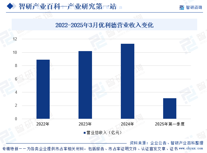 2022-2025年3月優(yōu)利德營業(yè)收入變化