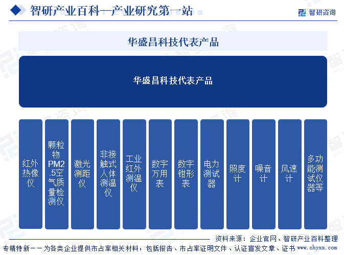 華盛昌科技代表產(chǎn)品
