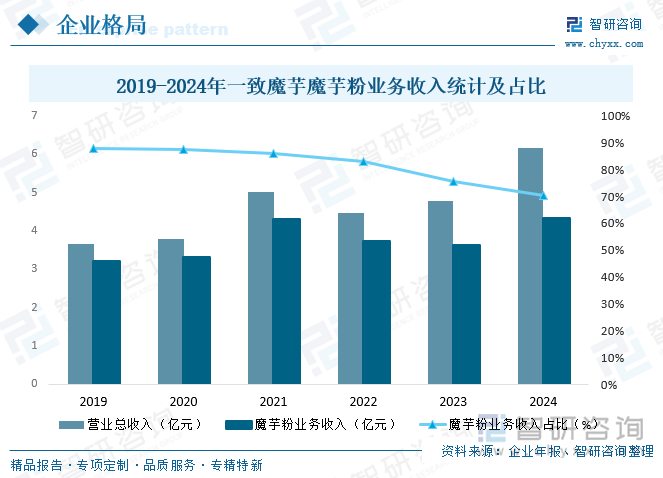 2019-2024年一致魔芋魔芋粉業(yè)務(wù)收入統(tǒng)計(jì)及占比