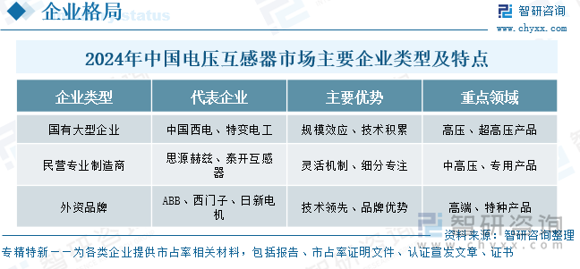 2024年中國電壓互感器市場主要企業(yè)類型及特點