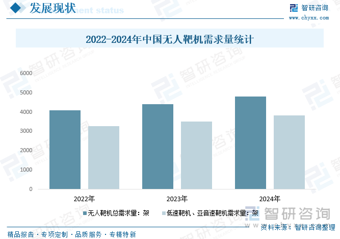 2022-2024年中國無人靶機需求量統(tǒng)計