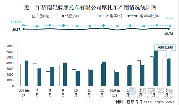 近一年濟南輕騎摩托車有限公司摩托車產(chǎn)銷情況統(tǒng)計圖