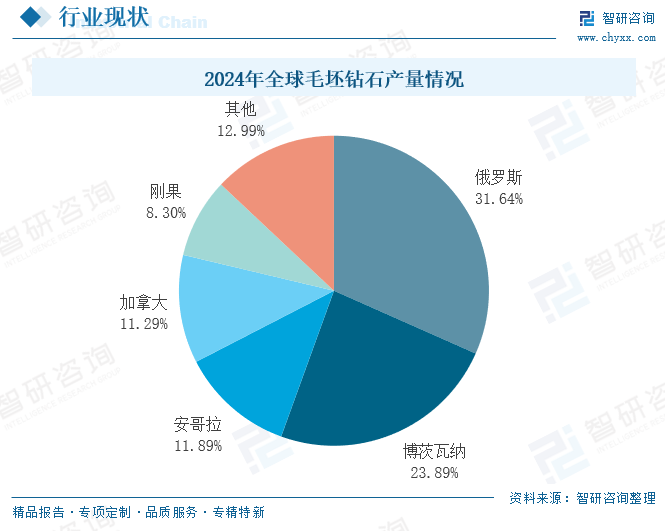 2024年全球毛坯鉆石產(chǎn)量情況