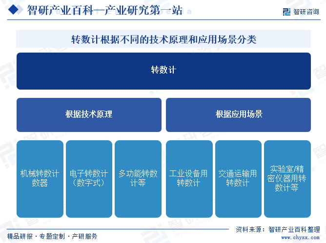 轉數(shù)計根據(jù)不同的技術原理和應用場景分類